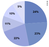 Budget dashboard chart from the Ultimate Dynamic Personal Budget